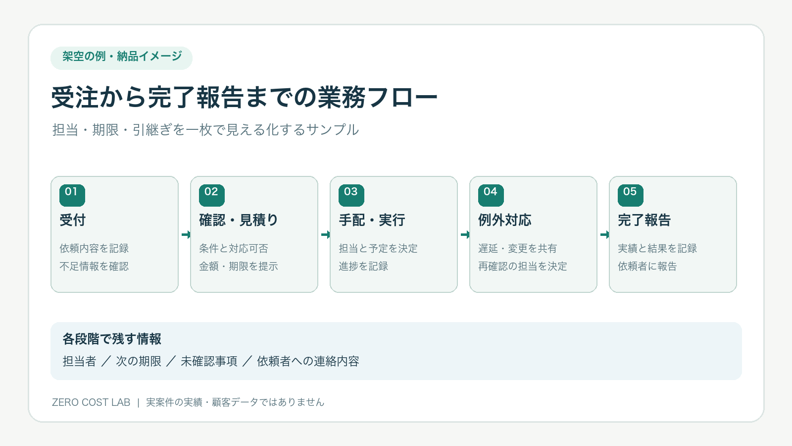 架空の業務を使った手順と確認表のサンプル